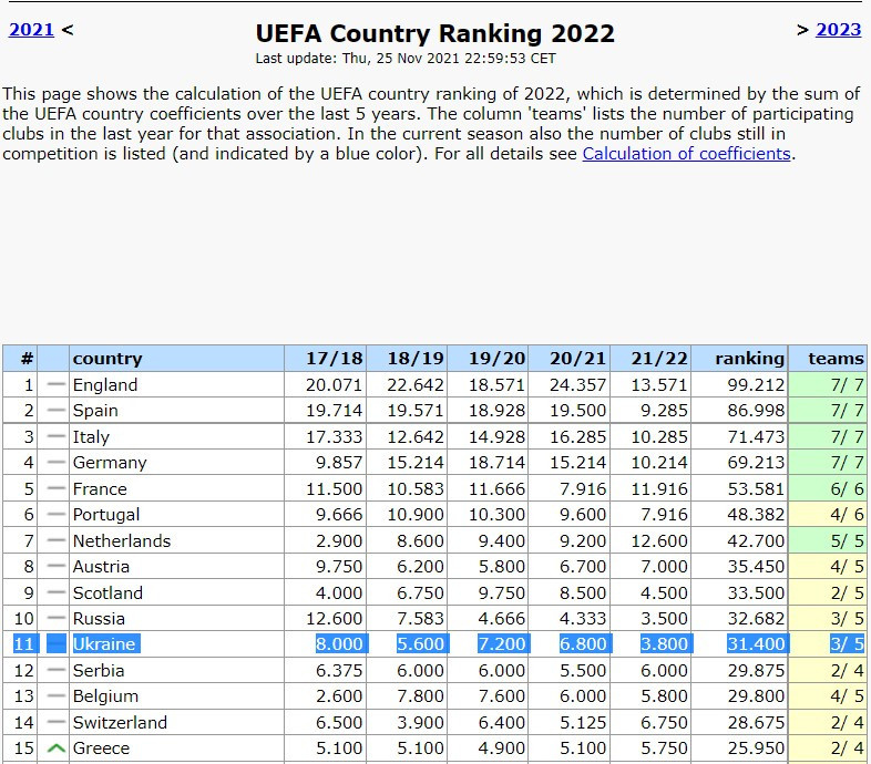 Таблиця коефіцієнтів УЄФА. Україна на дні