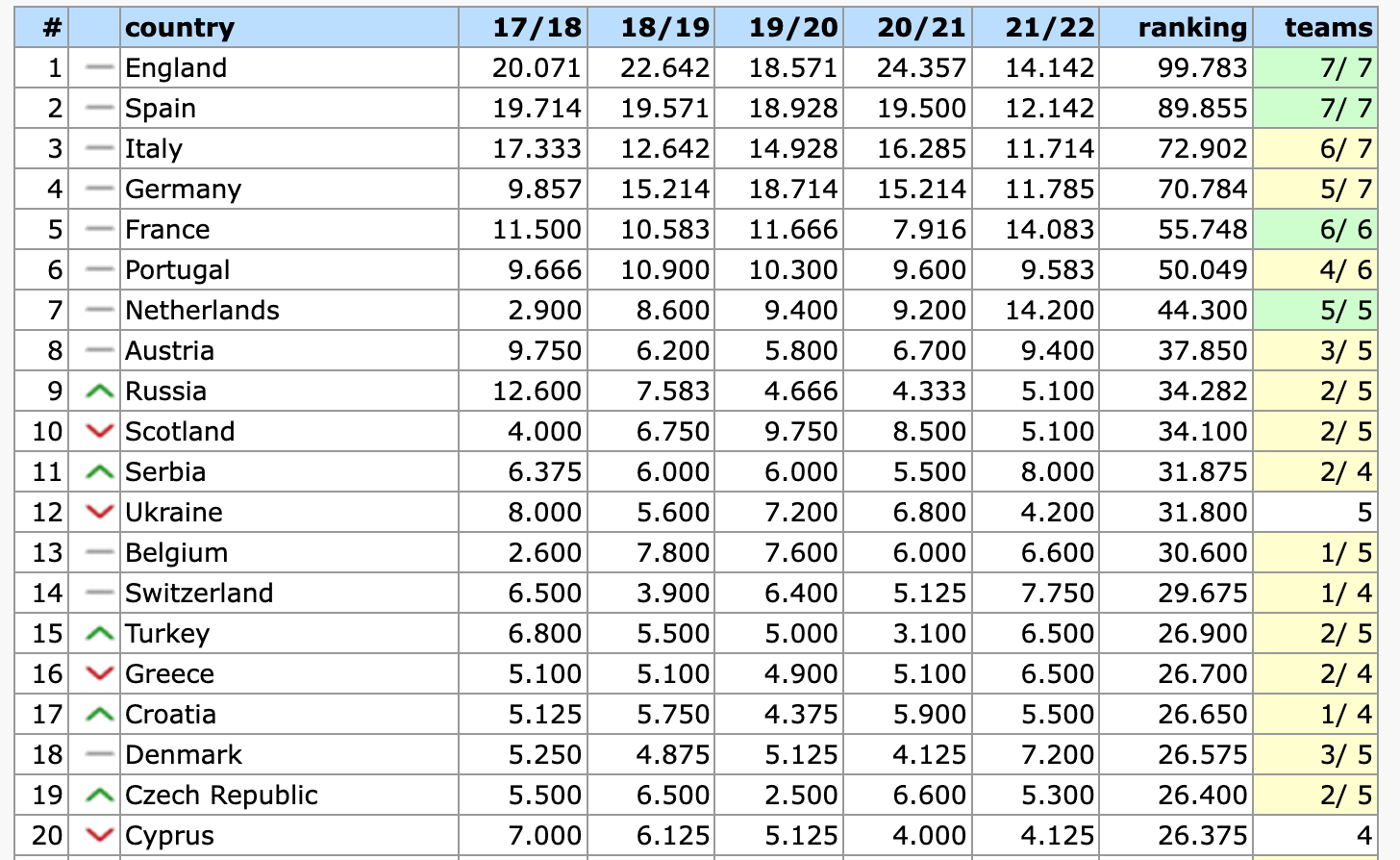 Рейтинг уефа 2024. Коэффициент УЕФА 2021-2022. Таблица коэффициентов УЕФА. Таблица коэффициентов УЕФА: Украина. Таблица коэффициентов УЕФА на сегодня.