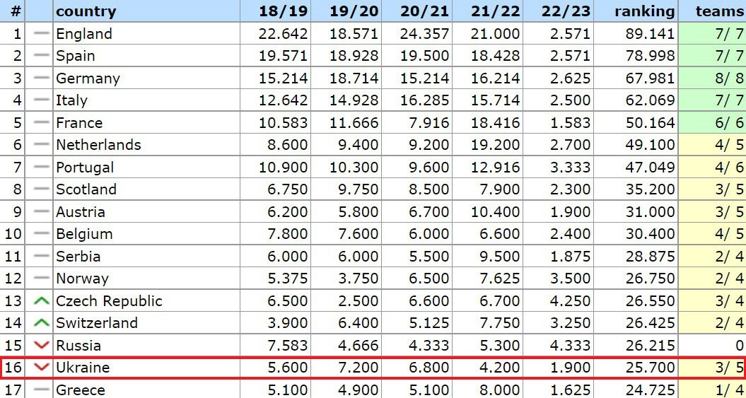 Таблиця коефіцієнтів УЄФА Україна втратила дві позиції