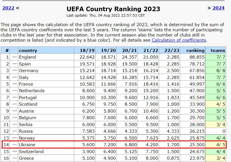 Таблиця коефіцієнтів УЄФА. Україна розігналася, а росіяни вже плачуть
