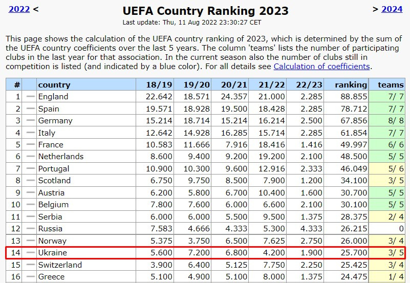 Таблиця коефіцієнтів УЄФА. Героїзм Динамо і провал опонентів дають надію Україні