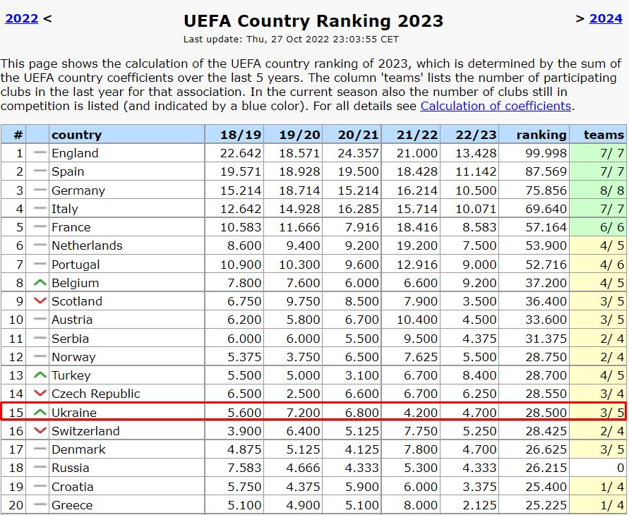 Таблиця коефіцієнтів УЄФА. Життєво необхідний прогрес України!
