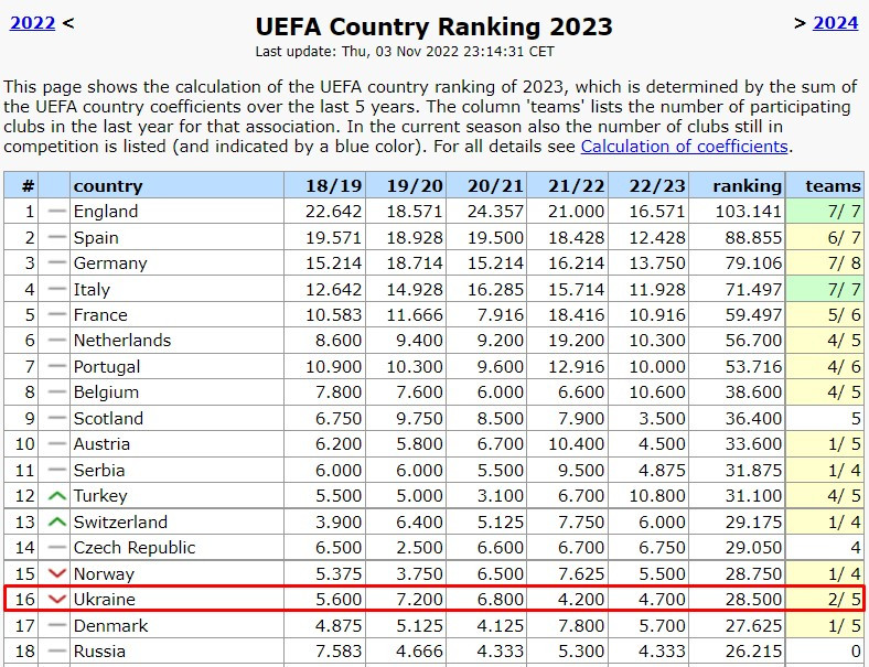 Таблиця коефіцієнтів УЄФА. Україна опускається в небезпечну зону, але має надію