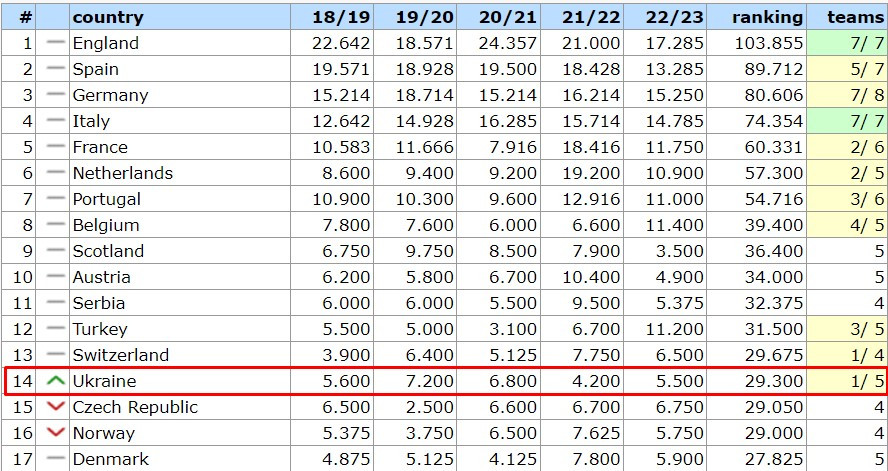 Таблиця коефіцієнтів УЄФА. Шахтар та Дніпро-1 організували прорив для України