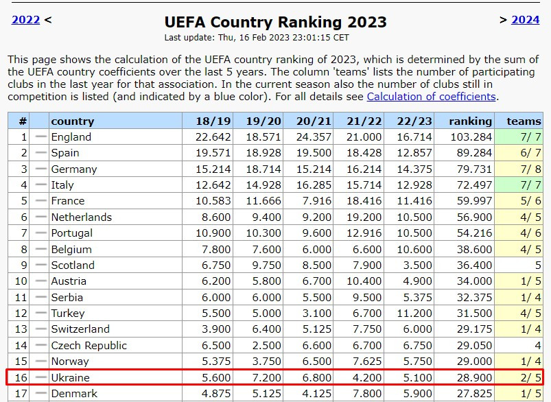 Таблиця коефіцієнтів УЄФА. Україна робить дуже важливий крок. ФОТО