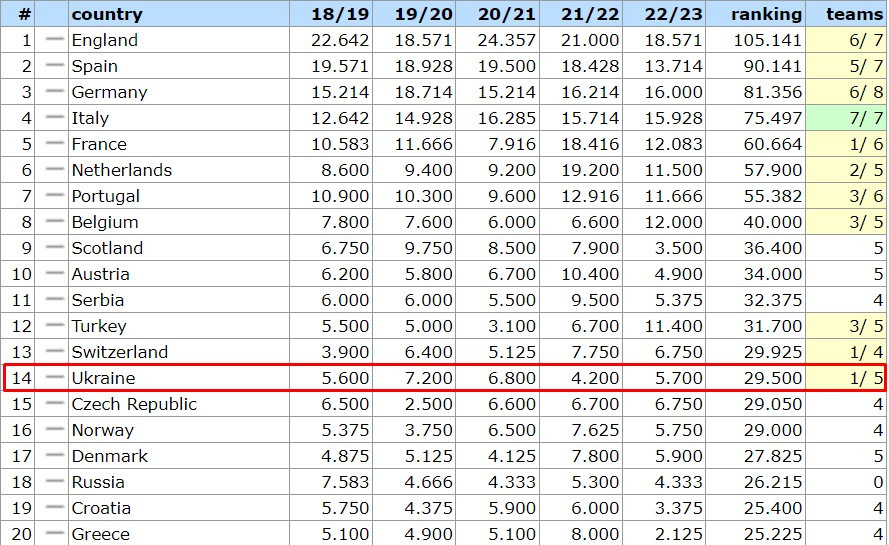 Таблиця коефіцієнтів УЄФА. Маленький крок вперед України після матчу Шахтаря
