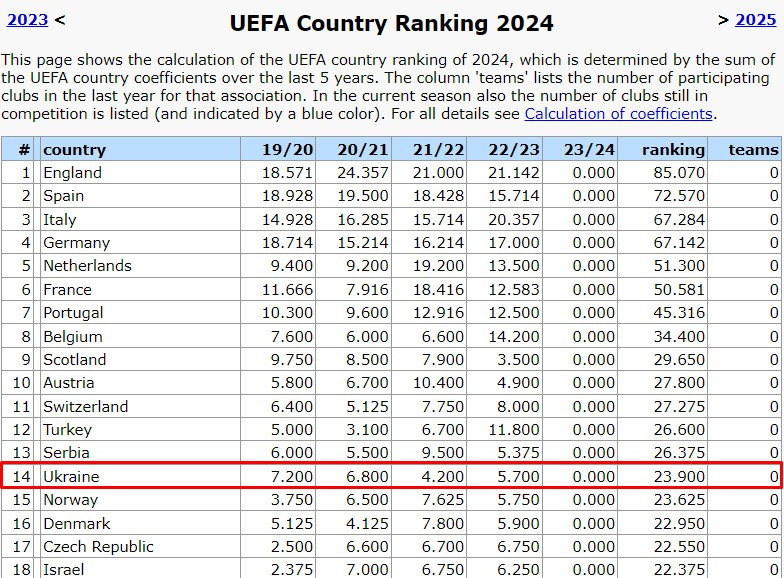 Таблиця коефіцієнтів УЄФА. Удар по Україні, яка вже нічого не може вдіяти