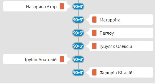 Червоні картки у матчі Шахтар – Дніпро-1