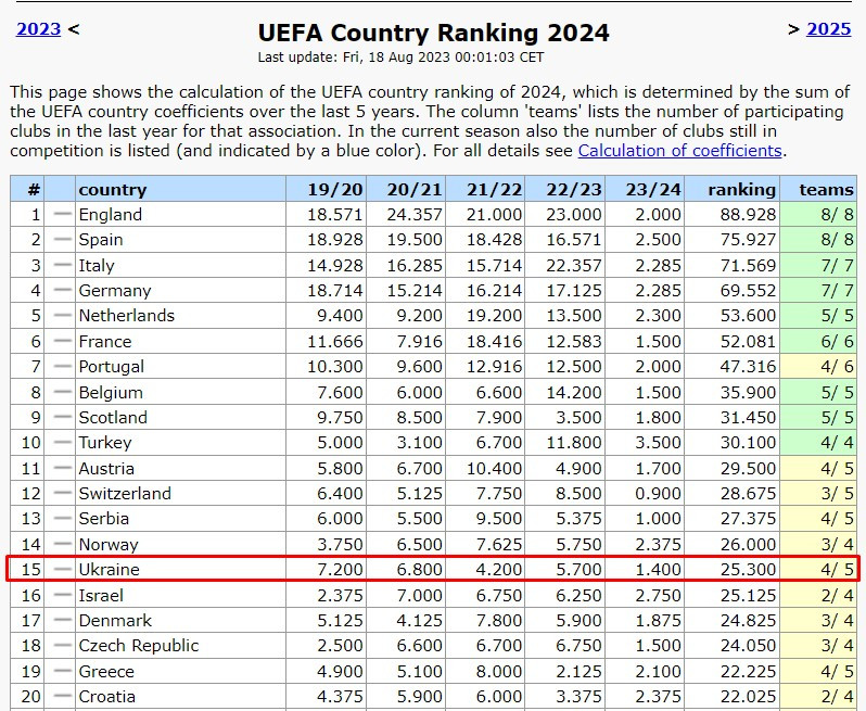 Таблиця коефіцієнтів УЄФА. Динамо та Дніпро-1 дають Україні надію
