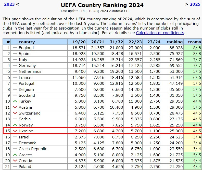 Таблиця коефіцієнтів УЄФА. Поразки Дніпра-1 і Динамо опускають України в небезпечну зону