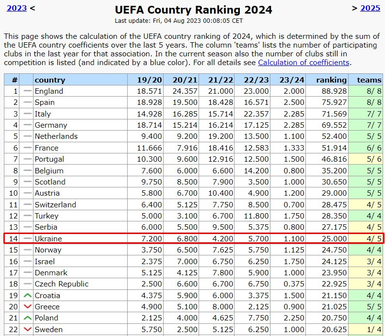 Таблиця коефіцієнтів УЄФА. Маленький плюс і великий мінус для України