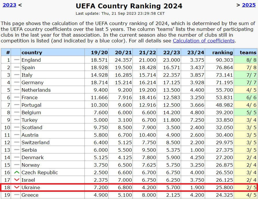 Україна опустилася в таблиці коефіцієнтів УЄФА на 18-те місце
