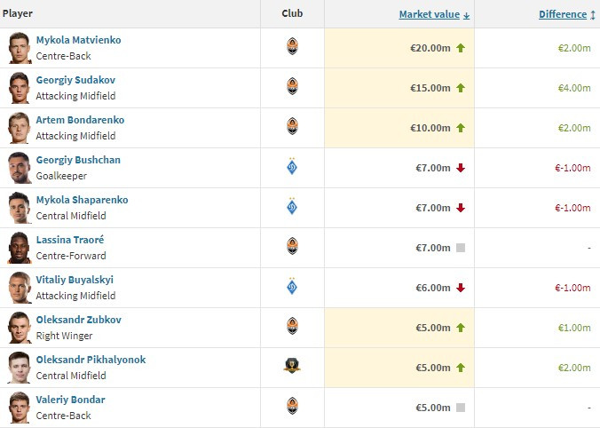 87 мільйонів євро на усіх. Transfermarkt назвав ТОП10 найдорожчих гравців УПЛ