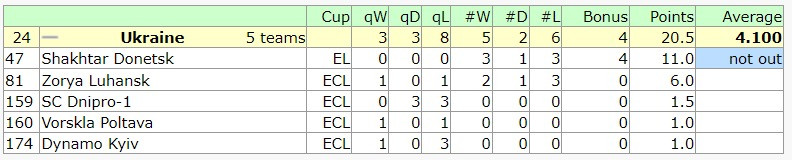 Шахтар, Зоря, Дніпро-1, Ворскла, Динамо заробили лише 4,1 бала в таблицю коефіцієнтів УЄФА