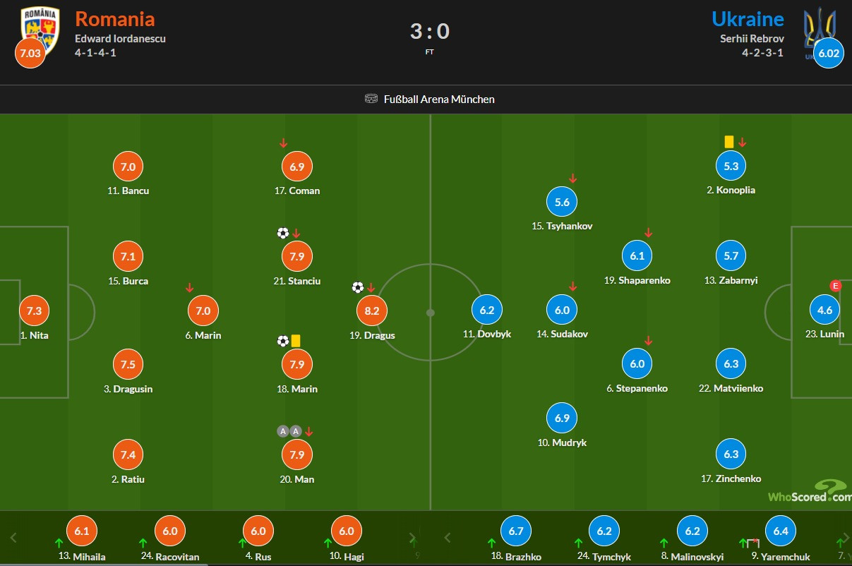 Оцінки збірної України за матч Євро-2024 з Румунією за версією WhoScored