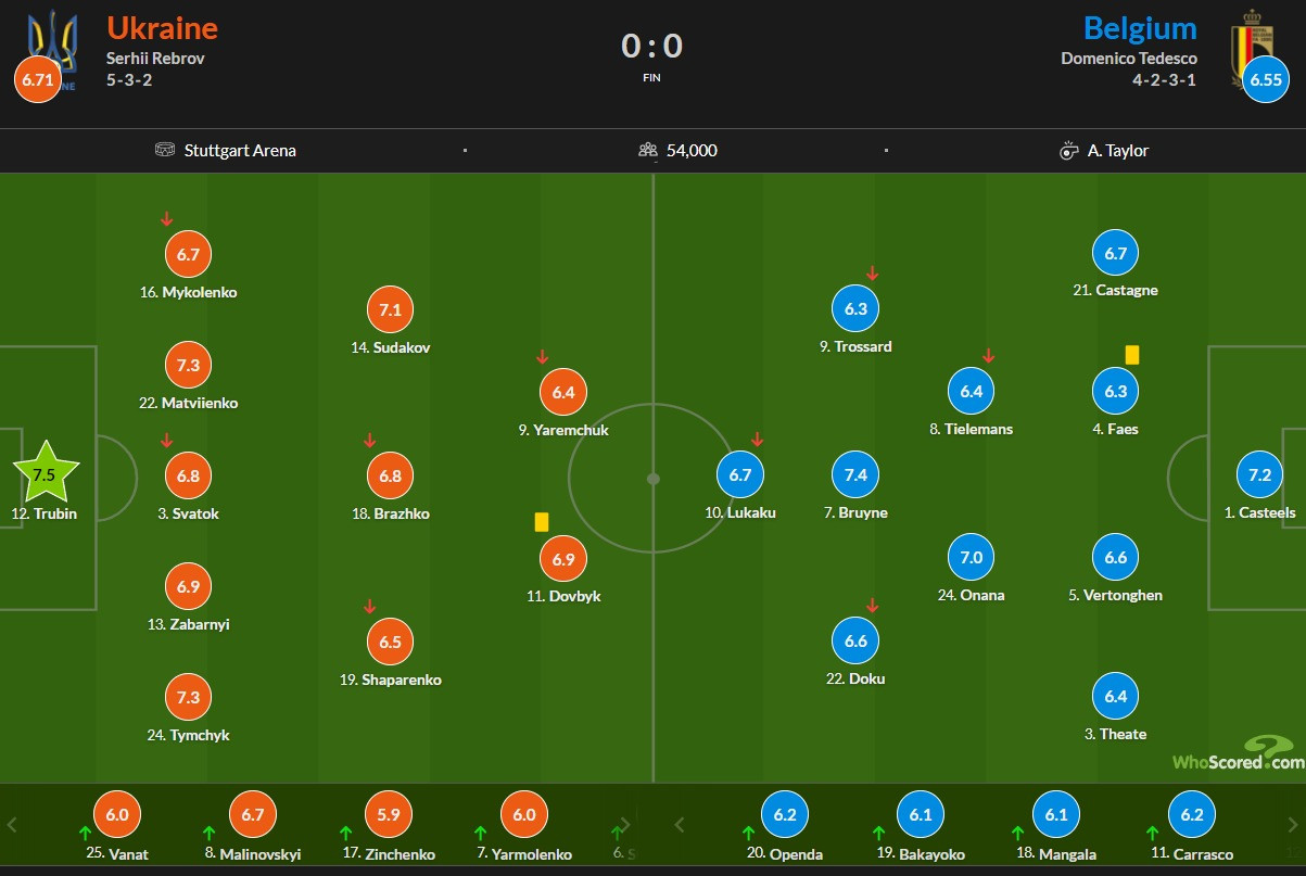 Оцінки збірної України за матч Євро-2024 з Бельгією