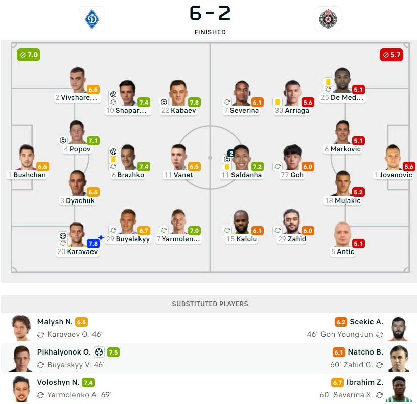 Оцінки гравців Динамо за матч із Партизаном
