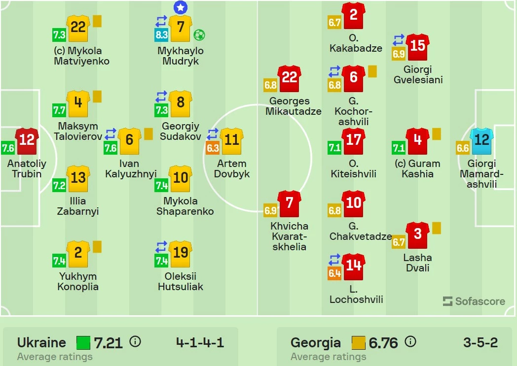 Оцінки гравців збірної України за матч з Грузією за версією Sofascore