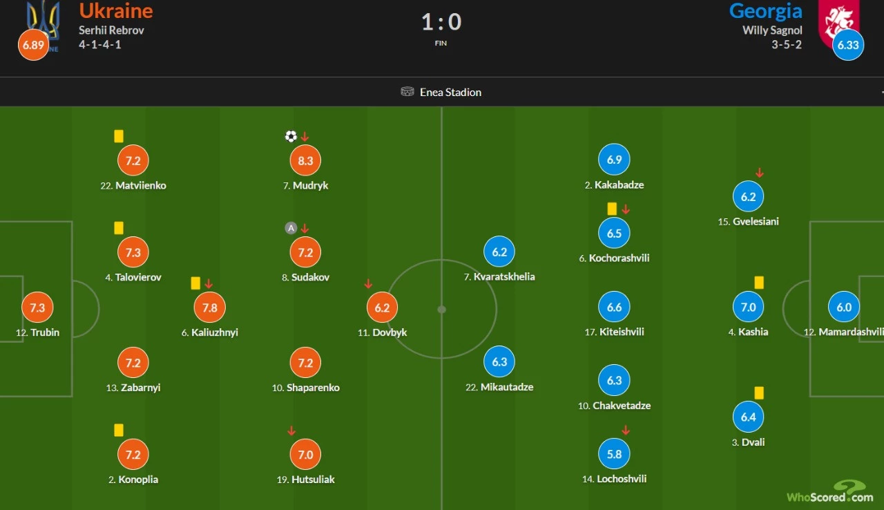 Оцінки гравців збірної України за матч з Грузією за версією WhoScored