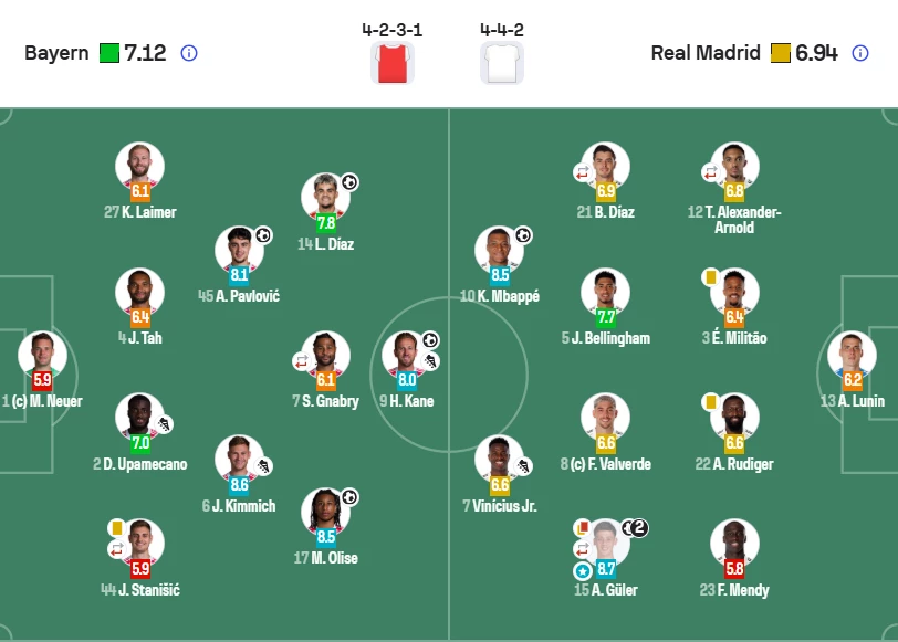 Баварія - Реал оцінки